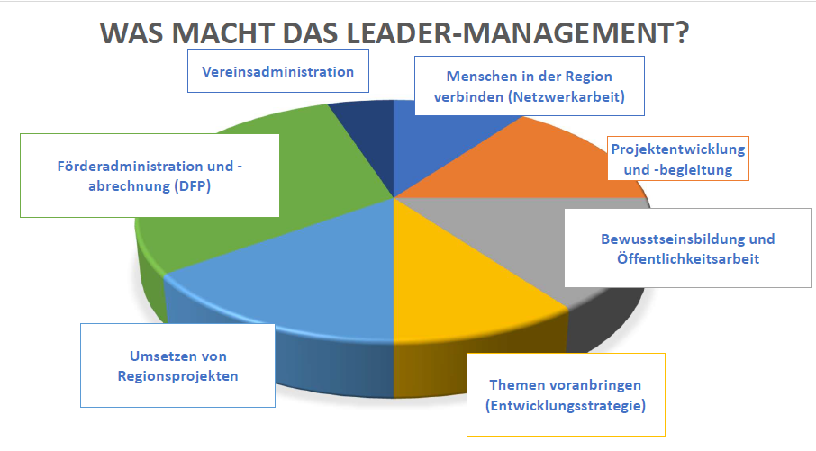 Tätigkeiten des LEADER Managements